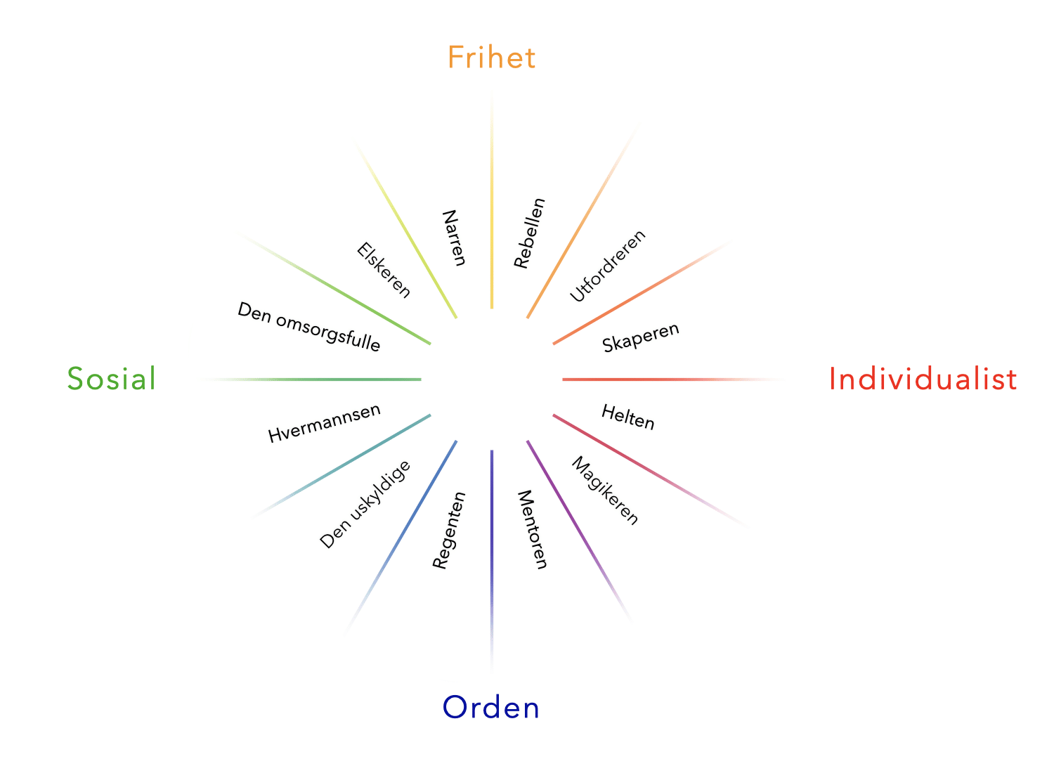 Merkevare Arketype hjulet